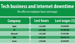 The Tech Industry and Internet Downtime A $543 Million Wage Black Hole Featured image