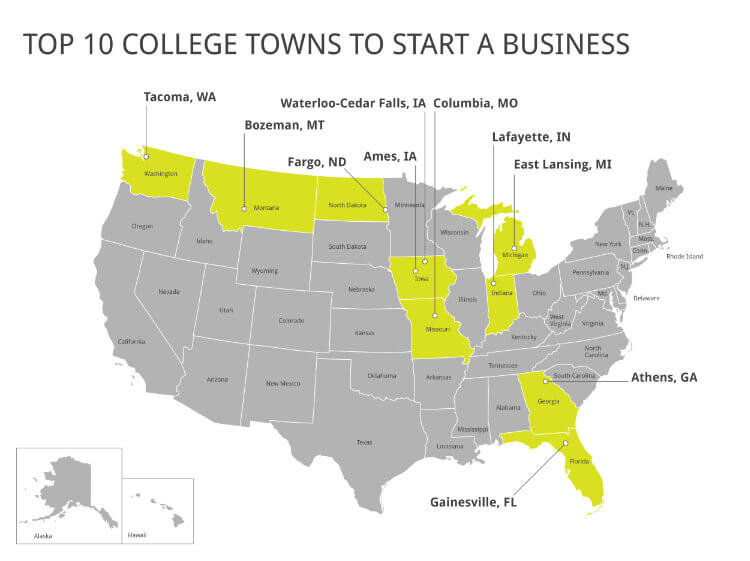 Top 10 college towns to start a business