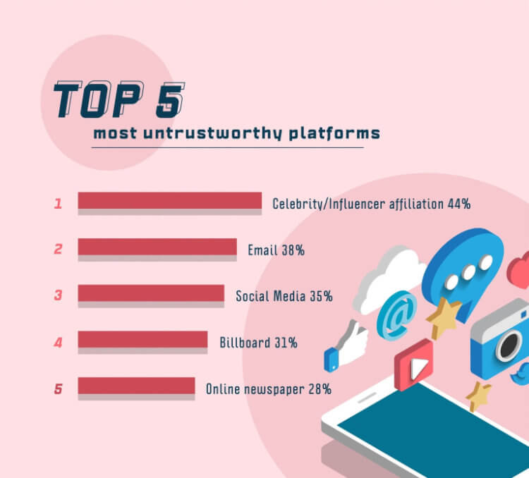 Top 5 most untrustworthy platforms