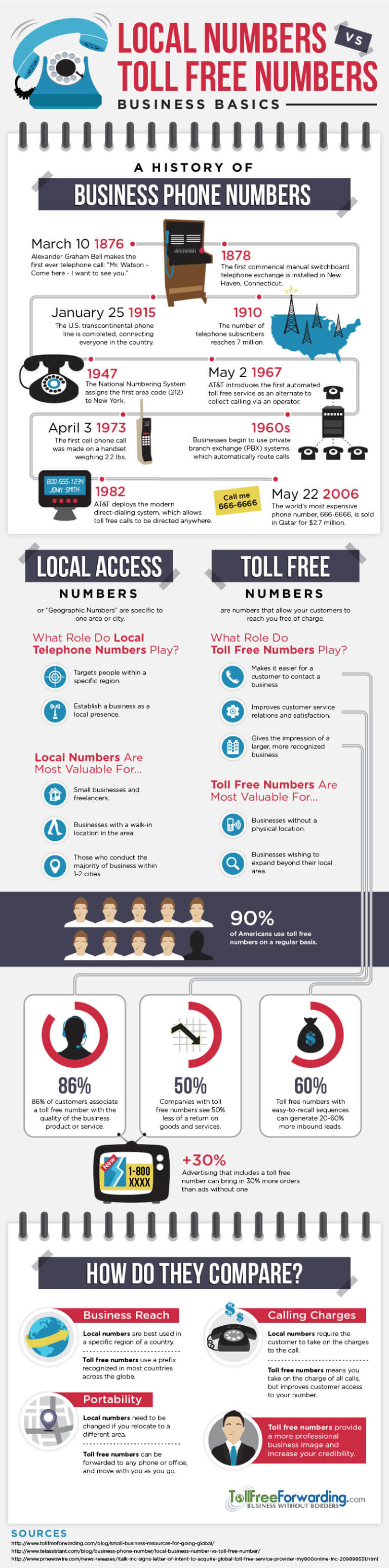 Toll Free vs Local Numbers Business Basics for Your Virtual Phone