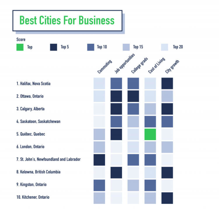 Best Cities for Business in Canada - graph