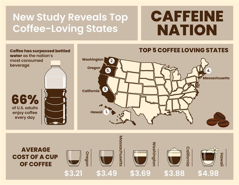 State of the Cup: Ranking America's Biggest Coffee Lovers -  TollFreeForwarding.com