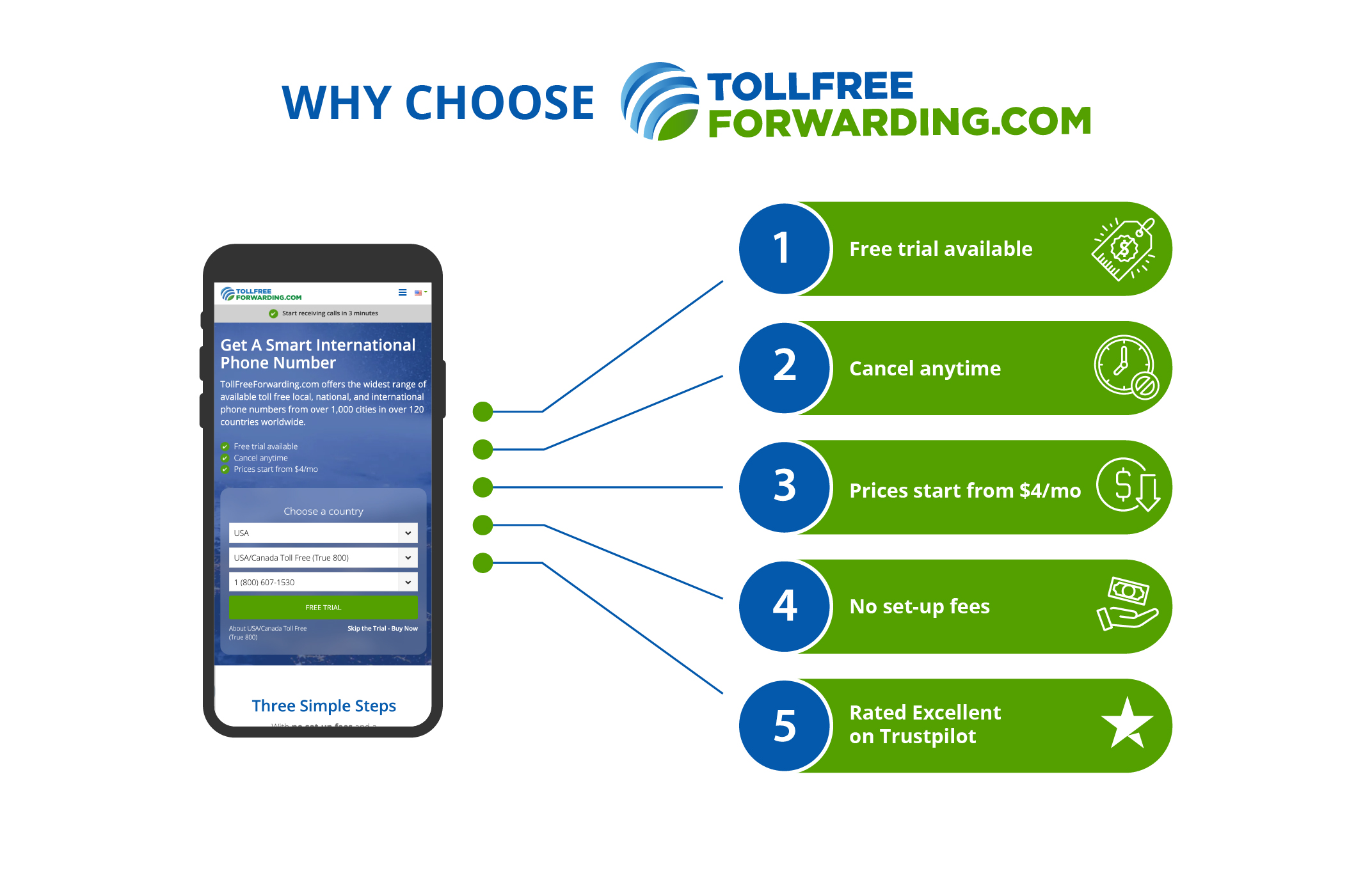 graphic of reasons to choose TollFreeForwarding.com